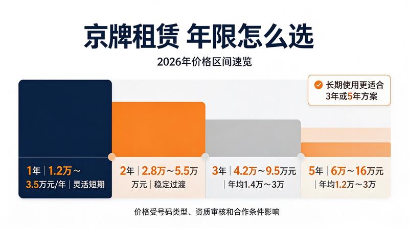 北京车辆上牌流程优化